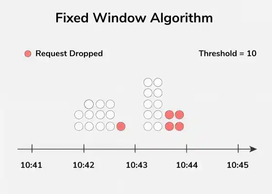 Fixed Window Algorithm
