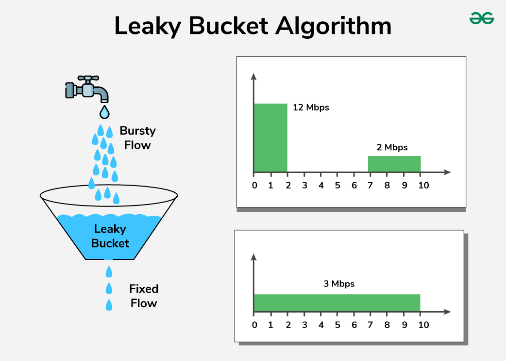 Leaky Bucket Algorithm