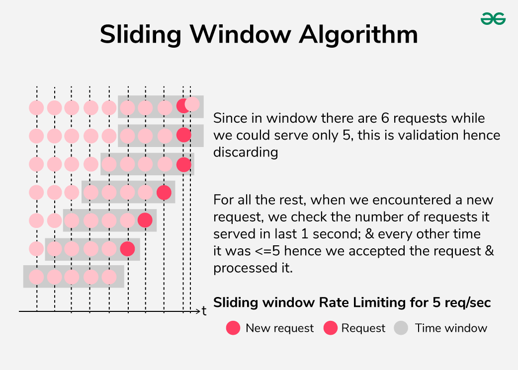 Sliding Window Algorithm