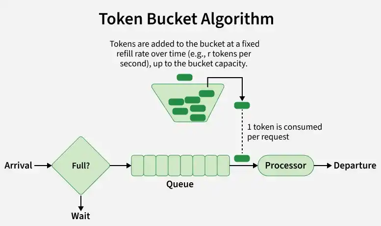 Token Bucket Algorithm